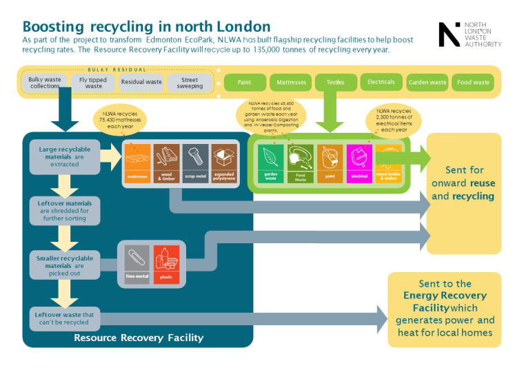 Flow chart of the Resource Recovery Facility process